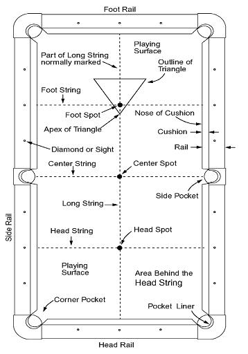 Diagram of Table